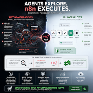 n8n vs Autonomous AI Agents