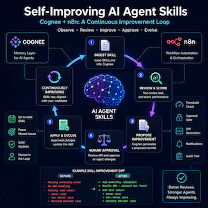 Self-Improving AI Agent Skills